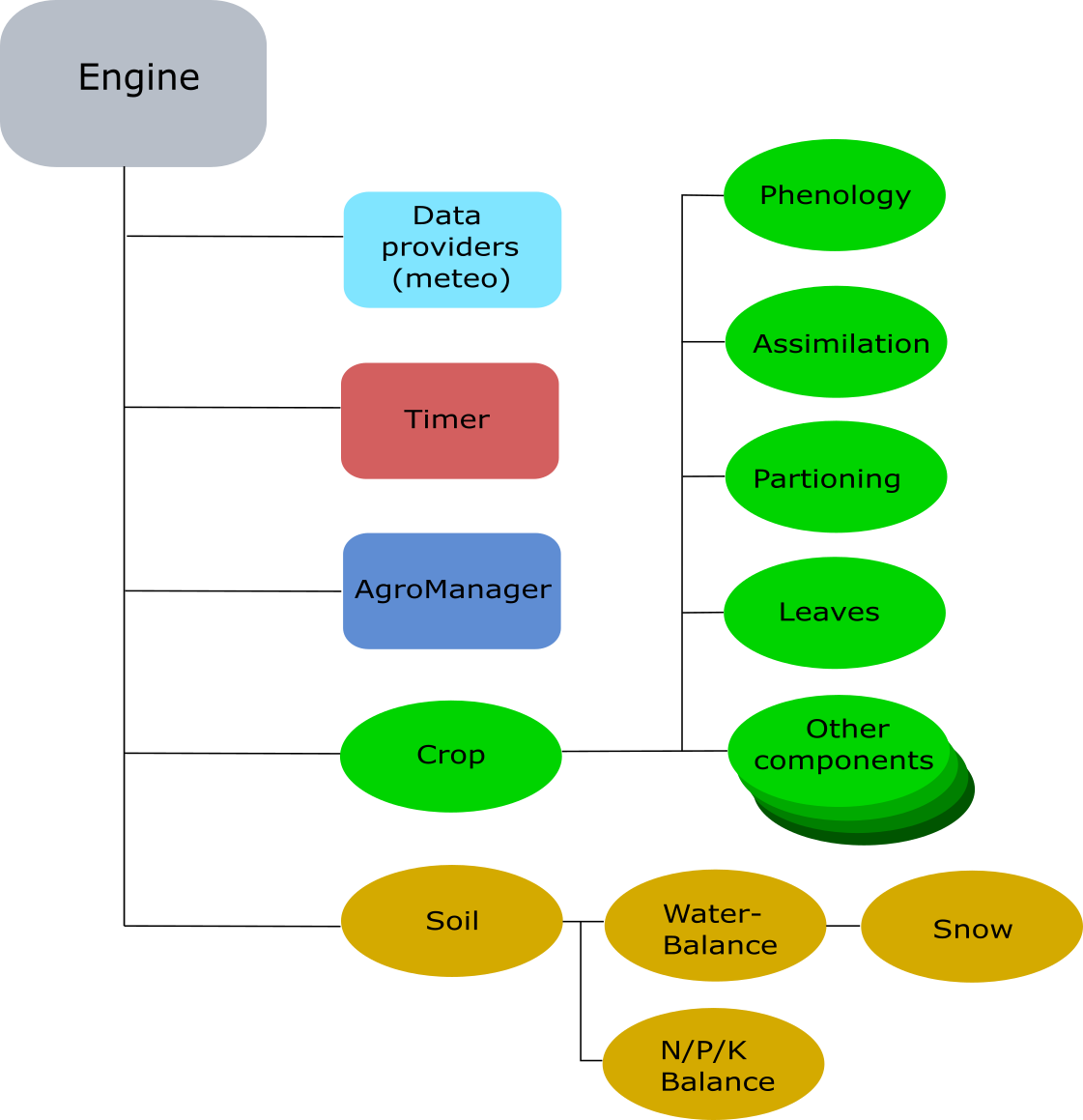_images/PCSE_Engine_structure.png
